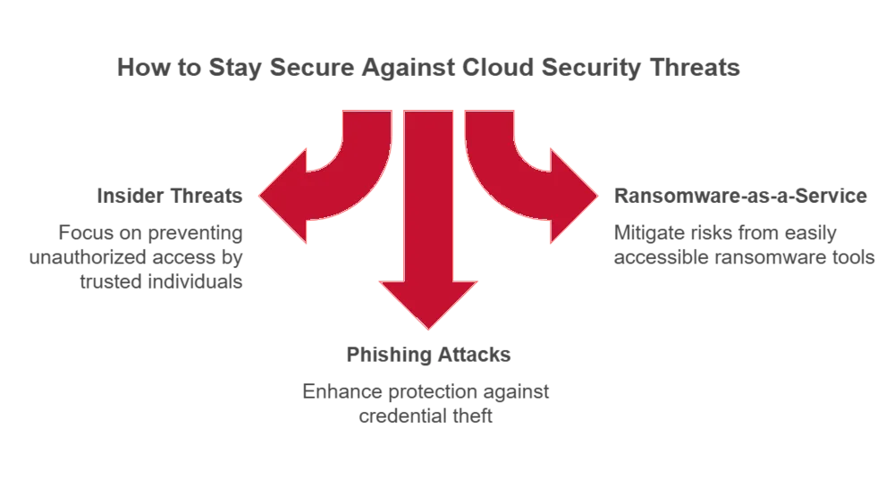 Cloud Security Threats