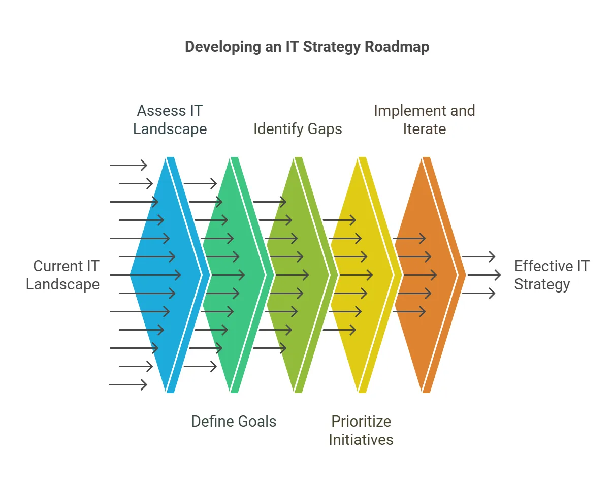 IT Strategy Example