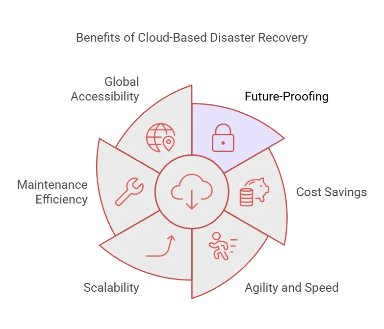 What Is Cloud Disaster Recovery