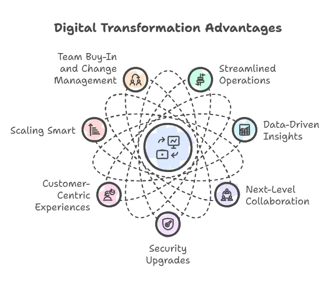 The Benefits of Digital Transformation