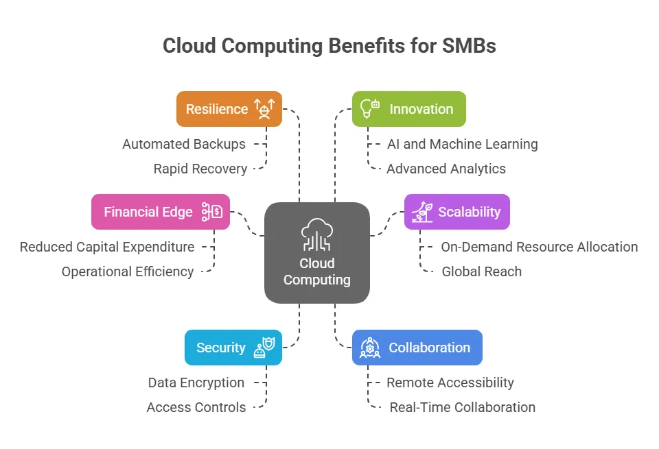 importance of cloud computing