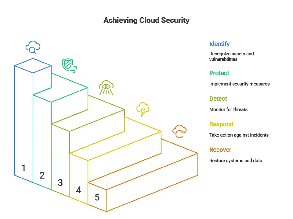What is Cloud Security