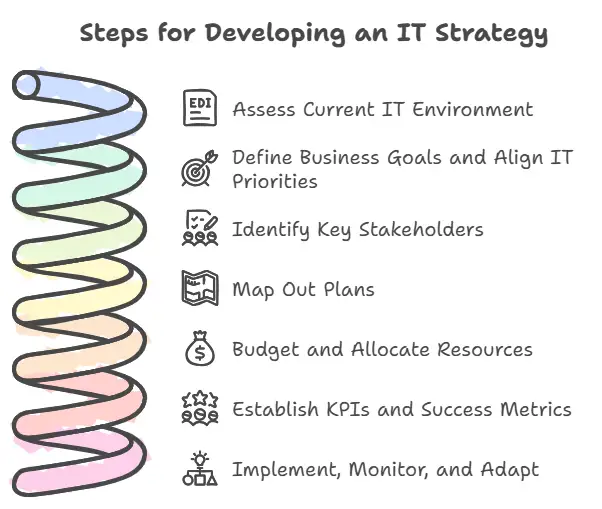 developing an it strategy