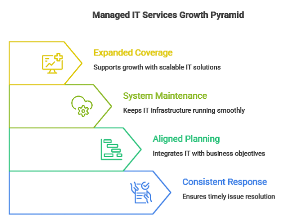 A graphic titled “Managed IT Services Growth Pyramid” shows four stacked, right-pointing layers with icons and short descriptions, starting with Expanded Coverage in yellow with a monitor icon and the note that it supports growth with scalable IT solutions, followed by System Maintenance in green with a cloud and gear icon that keeps IT infrastructure running smoothly, then Aligned Planning in teal with a steps icon that connects IT with business goals, and ending with Consistent Response in blue with a checklist icon that supports timely issue resolution, forming a clear and structured IT growth model that Orlando industries can follow.