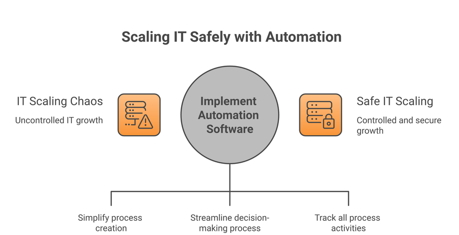 IT process automation