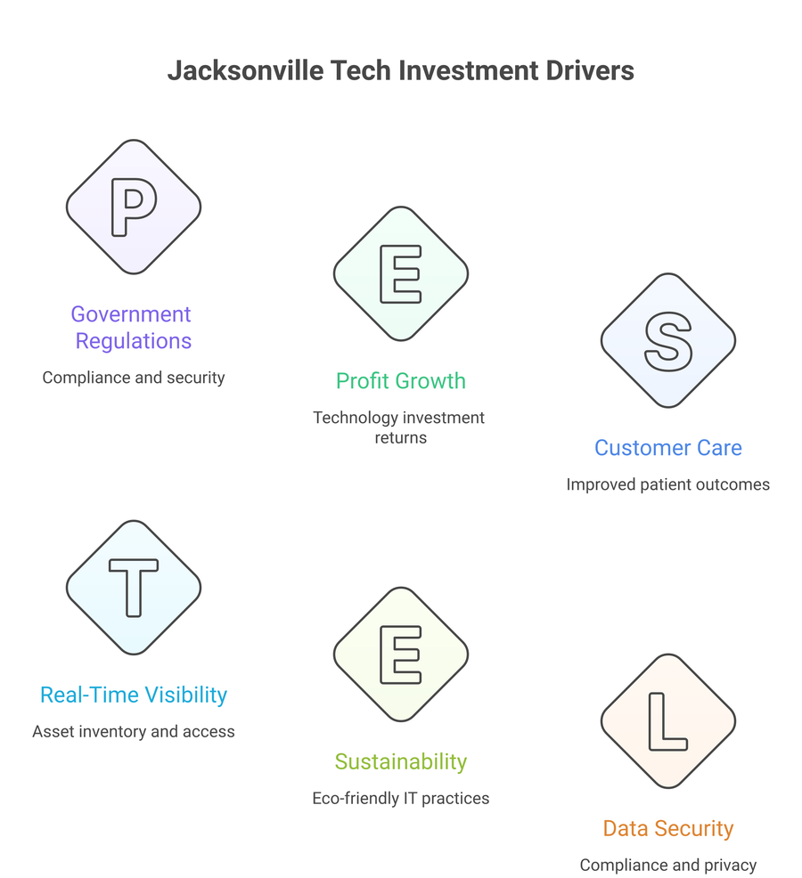 top Jacksonville tech companies